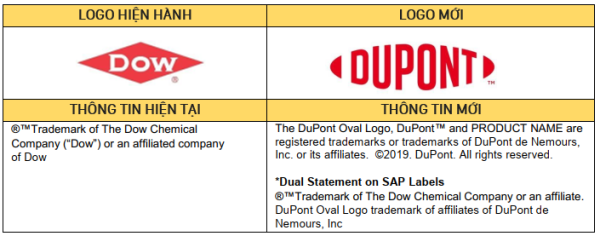 Dow thay đổi nhãn hiệu thành Dupont từ 2020